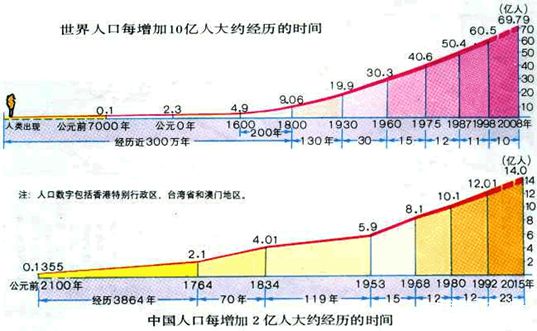 中国人口老龄化_中国历史人口发展